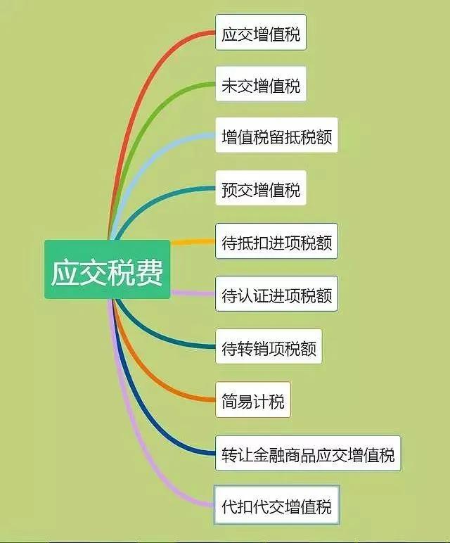 建筑行业会计涉税处理,建筑进项抵扣税率