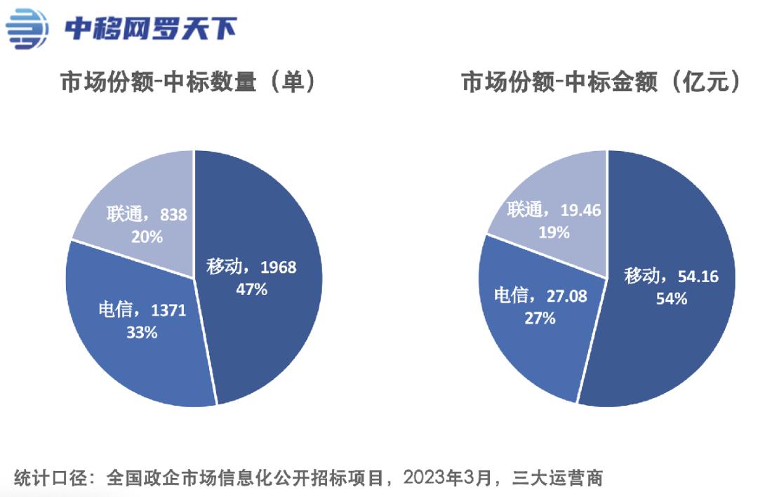 三大运营商政企项目,三大运营商2022第一季度收入