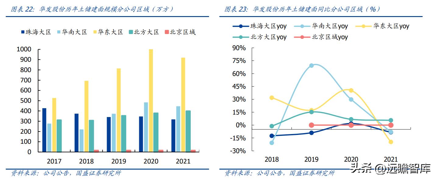 稳居千亿俱乐部，华发股份：全国化扩张途中的“中而美”地方国企