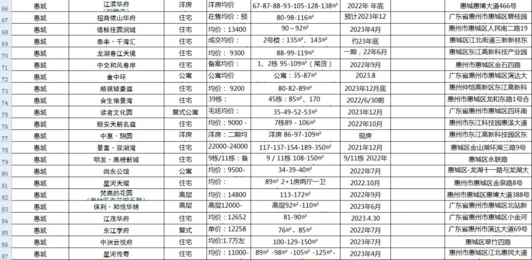 惠州445个楼盘信息，让你买房不再迷茫