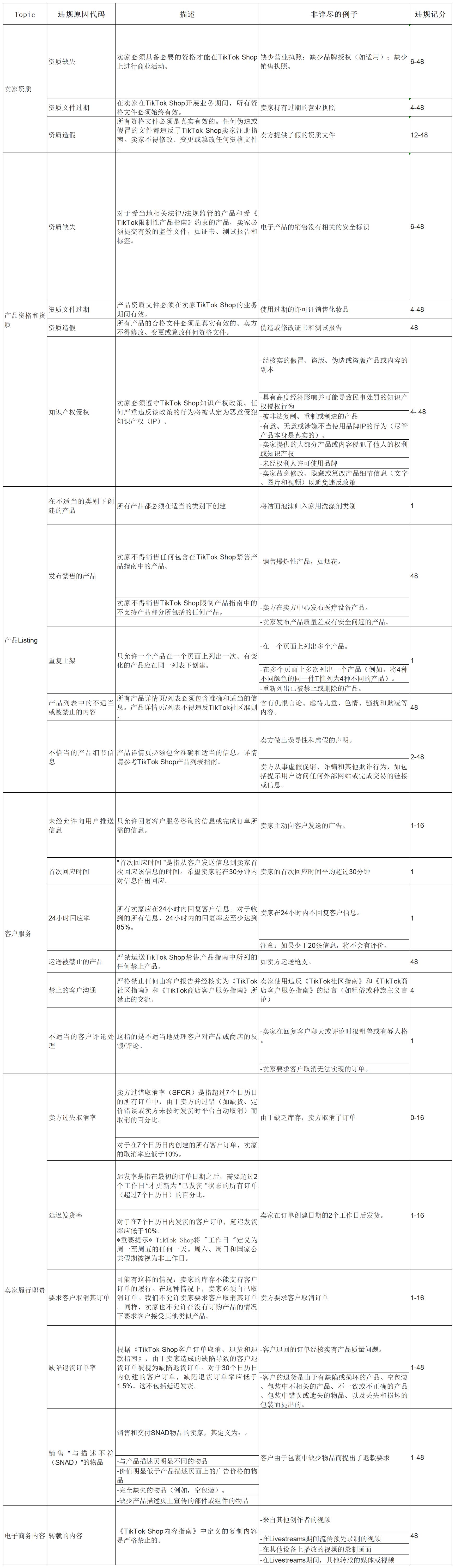 tiktokshop印尼店入驻指南,tiktokshop入驻条件及费用