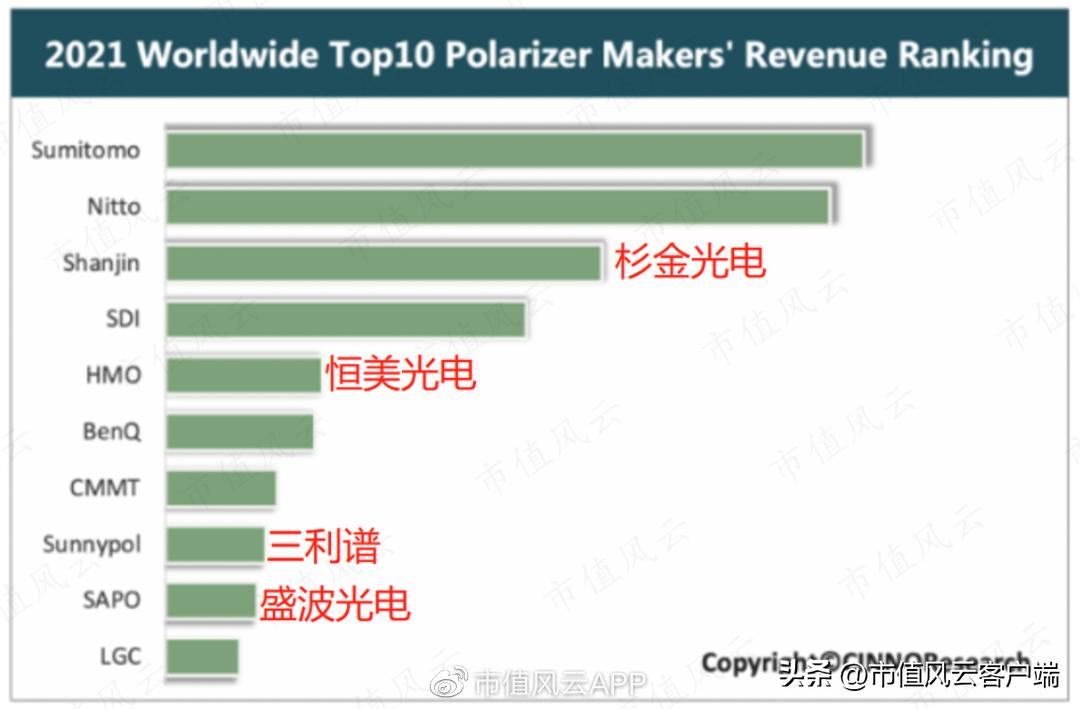 没钱也要扩产能！账上现金仅7亿，三利谱再抛百亿偏光片投资计划