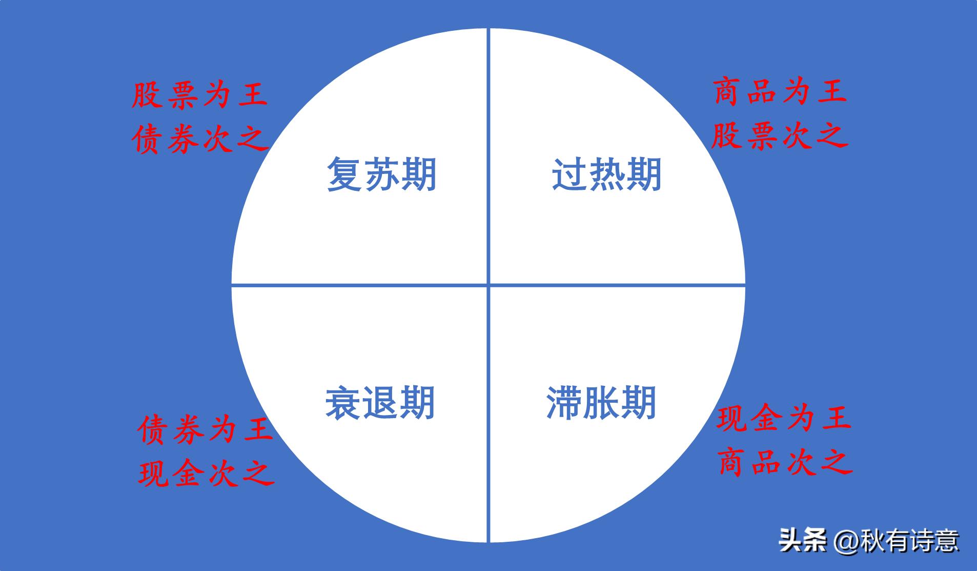 什么是美林投资,什么是美林投资时钟