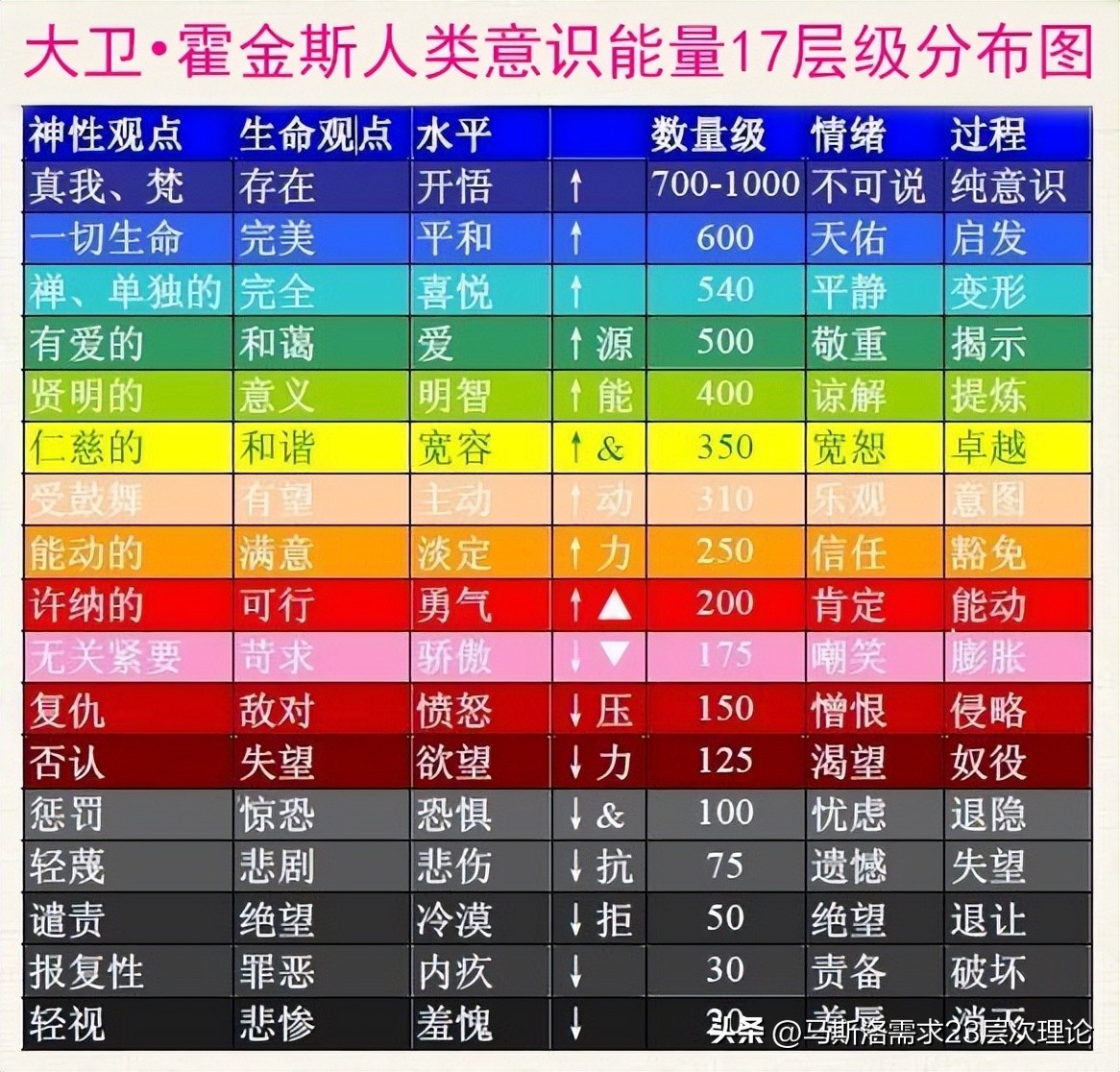 马斯洛7层需求理论我终于懂了,你知道你的优势是什么