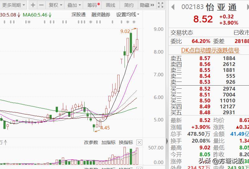 002183怡亚通今天为什么大涨,2023年怡亚通这只股票后市如何