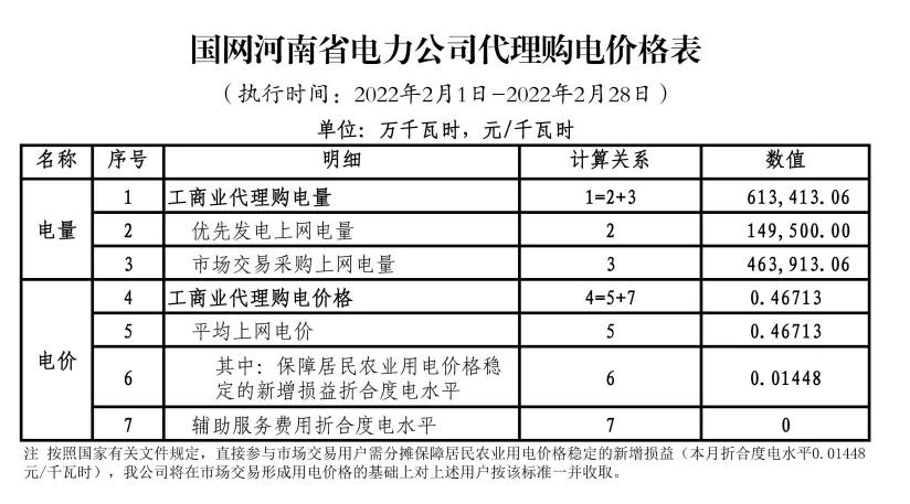 2022年商业电价调整通知,全国最新电价调整明细表