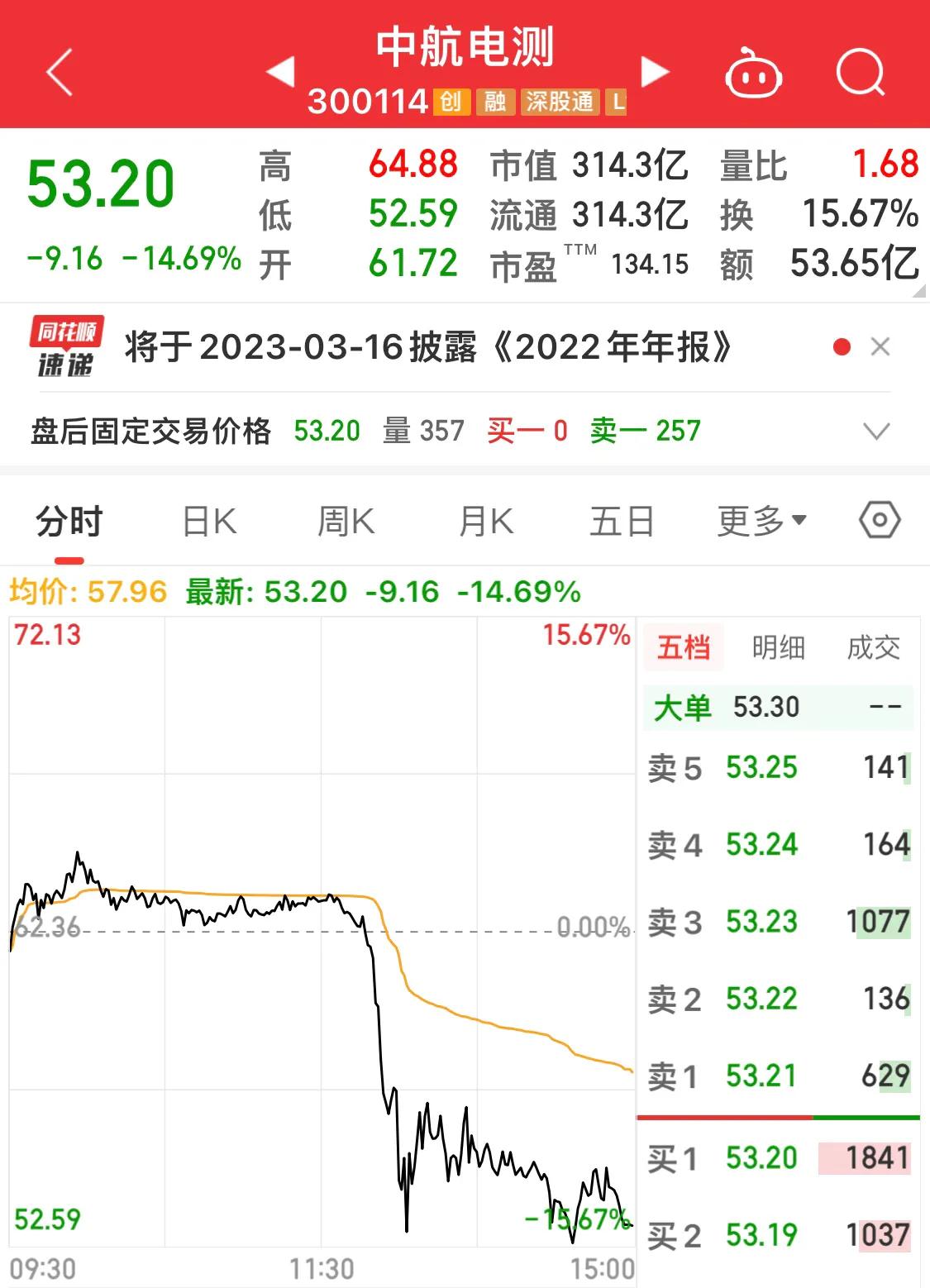 中航电测下跌的股票,带量杀跌可以买入么