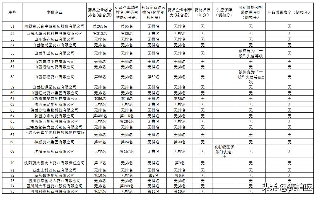 各省集中带量采购品种名单,66个带量采购品种落地准备投标