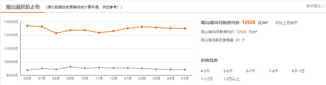贵阳楼盘房价排名榜,贵阳观山湖楼盘最新房价