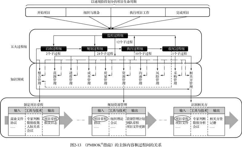 施工单位项目管理体系包括内容,pmi项目管理体系中工具及技能