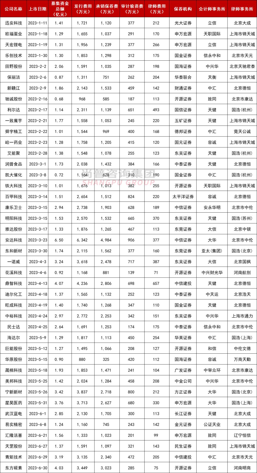 2023年ipo上市多少家,2023年ipo上市一定会赚钱吗