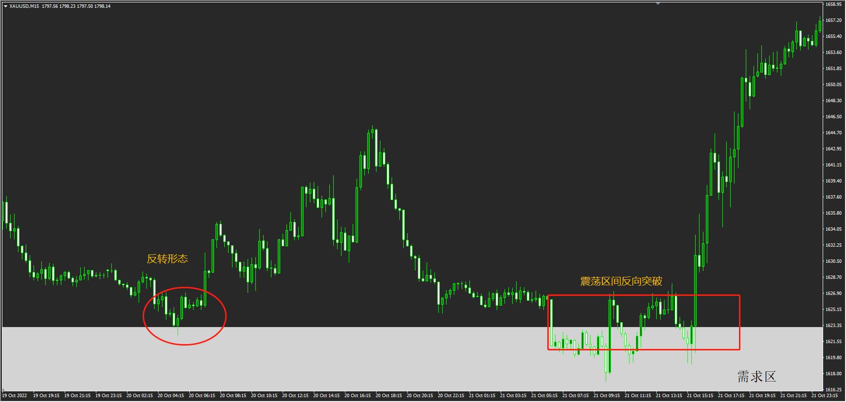 供需交易法入门篇pdf,供需区交易策略
