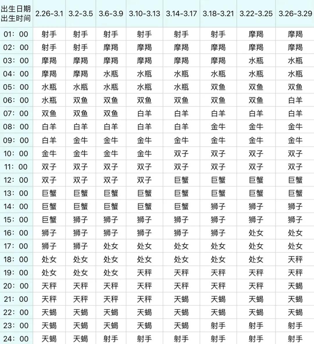 月亮上升星座查询表,你的上升星座是什么视频