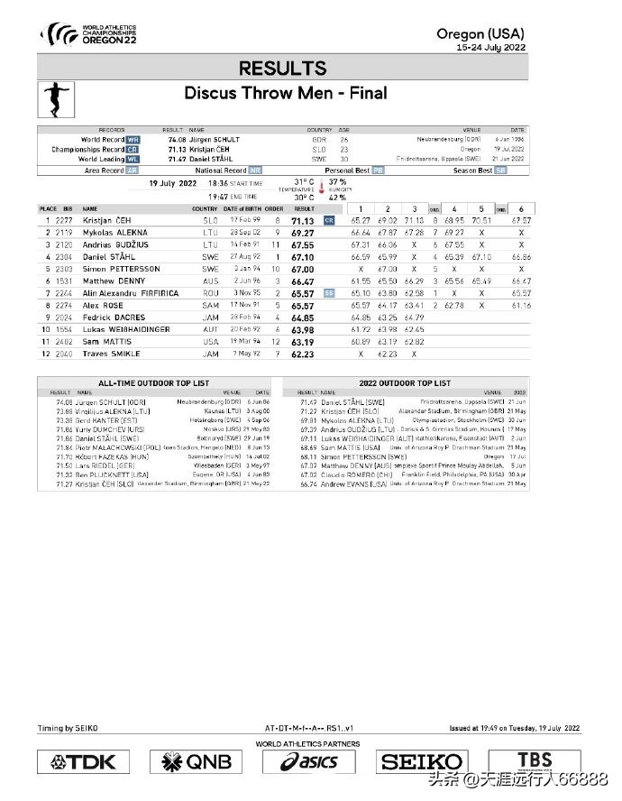 田径世锦赛奖牌榜赛程,田径世锦赛最新战况奖牌榜