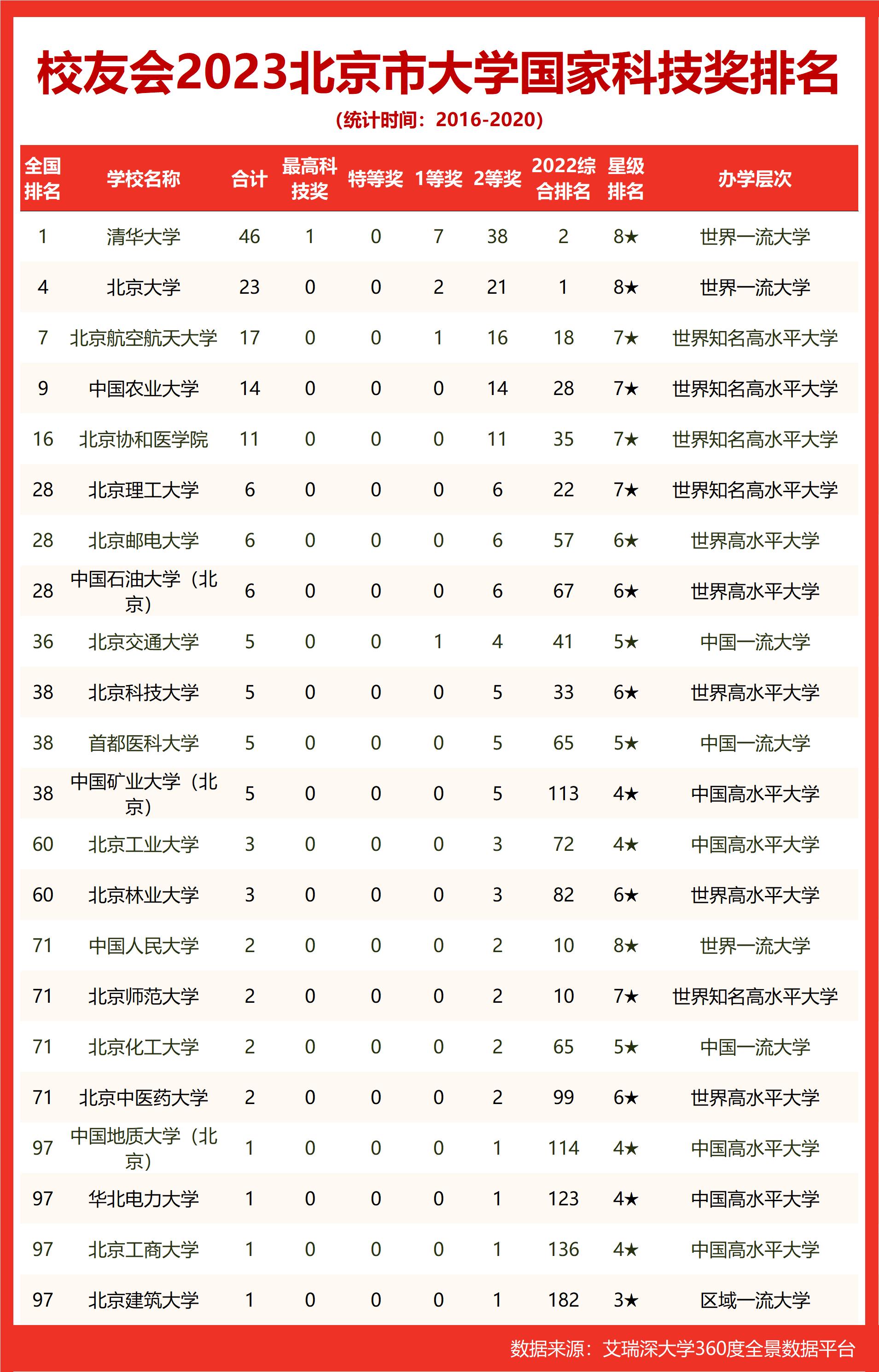 清华2023校友会最新排名,清华北大校友会中国排名