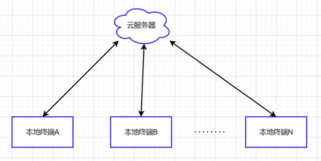 云计算是什么意思（云计算通俗易懂的概念）