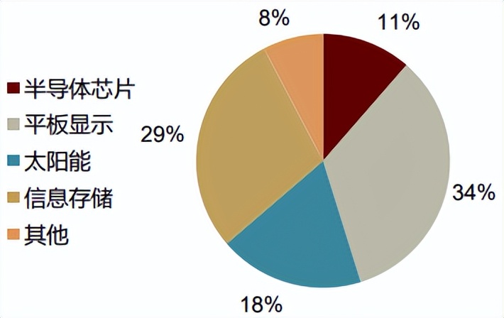 半导体靶材未来绝对的龙头,半导体靶材国产化率2018年