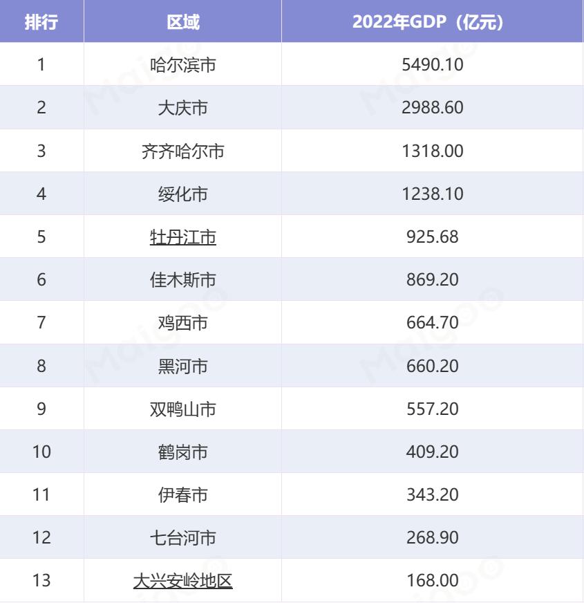 黑龙江省各地市经济排名2021,黑龙江省经济最好的是哪个市