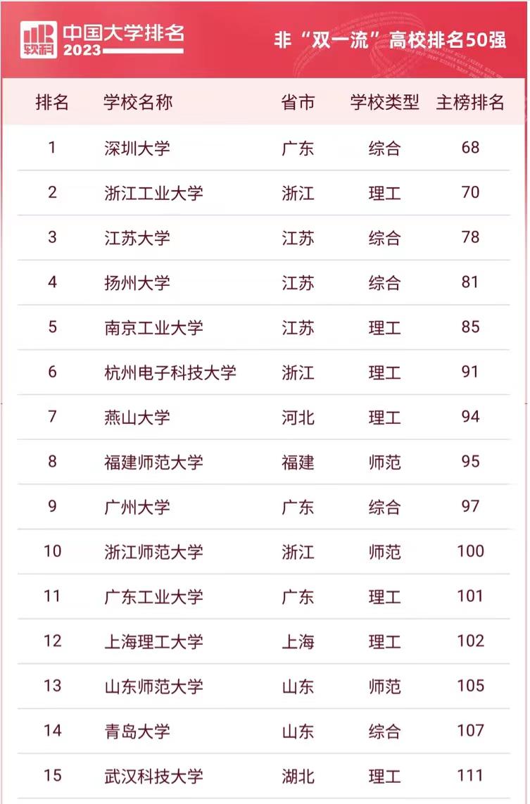 双一流大学最新名单浙江工业大学,浙工大有可能入选双一流大学吗