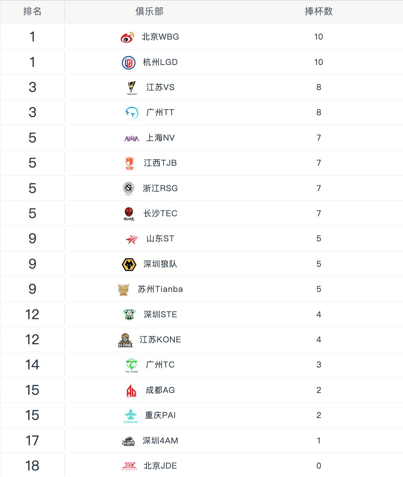 和平精英联赛2021比赛周积分榜,和平精英职业联赛单场最高积分