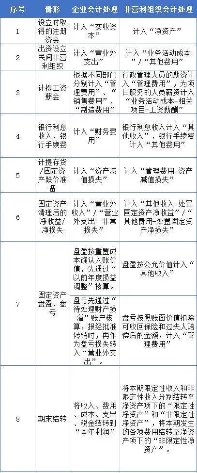 政府会计和非营利组织会计的区别,企业会计和非营利组织会计的联系