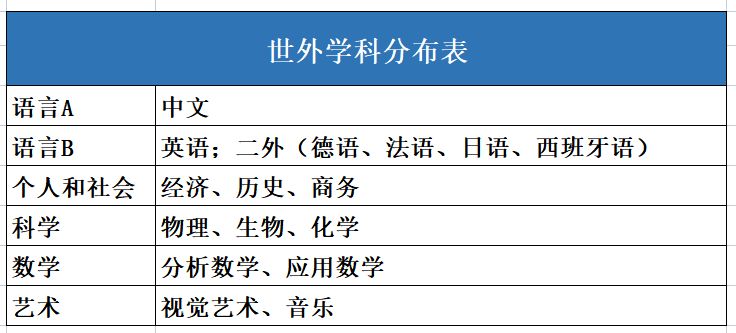 上海世外学校排名,世外高中在上海的排名