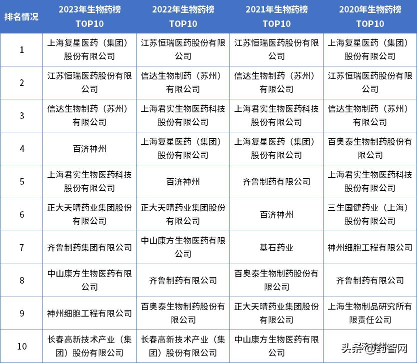 中国生物医药研发实力排行榜,中国生物制药药企top500排名
