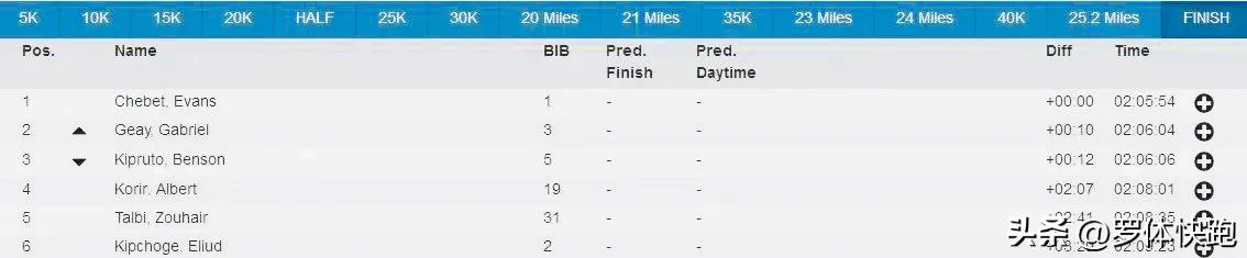 37岁的基普乔格再破马拉松纪录,基普乔格马拉松世界纪录被破阵容