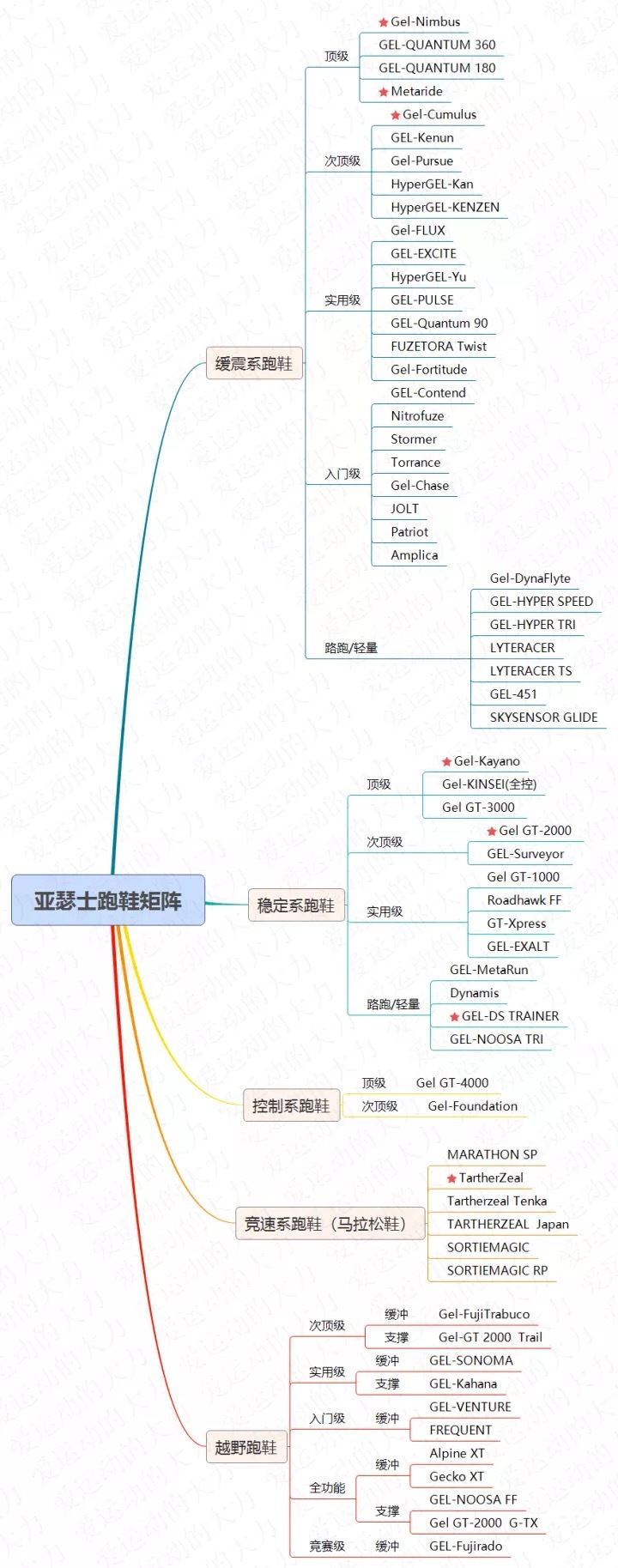 亚瑟士gelflux4和contend4哪个好,亚瑟士skyeliteff2与1有什么区别