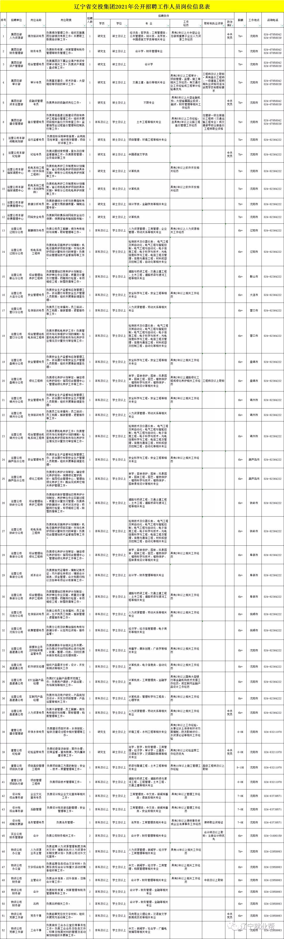 辽宁省交通建设投资集团招聘54人公告,全省有岗