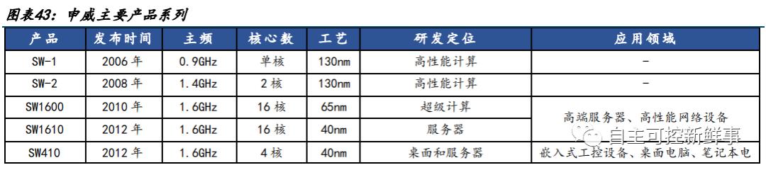 国产六大cpu,中国cpu发展史全过程