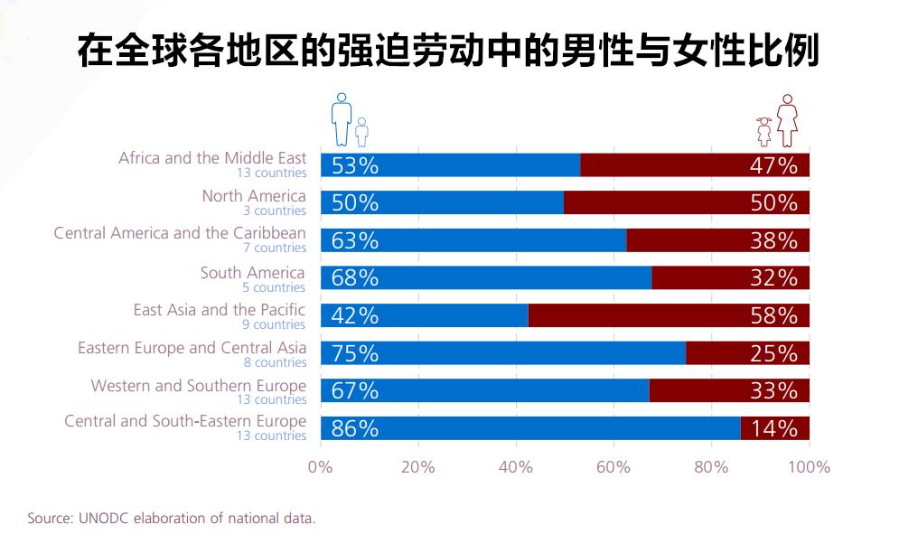 全球人口贩卖中，女人、儿童、男人这些受害者的“用途”有哪些？
