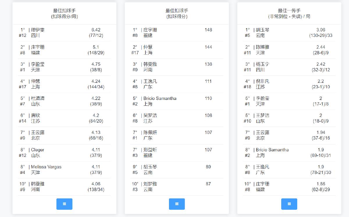 庄宇珊获得u21女排世锦赛决赛回放,女排总决赛队长名单吴梦洁庄宇珊