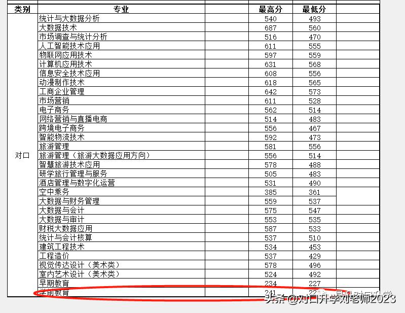 学前教育专业高职专科学校排名,大专学前教育专业选哪些学校好