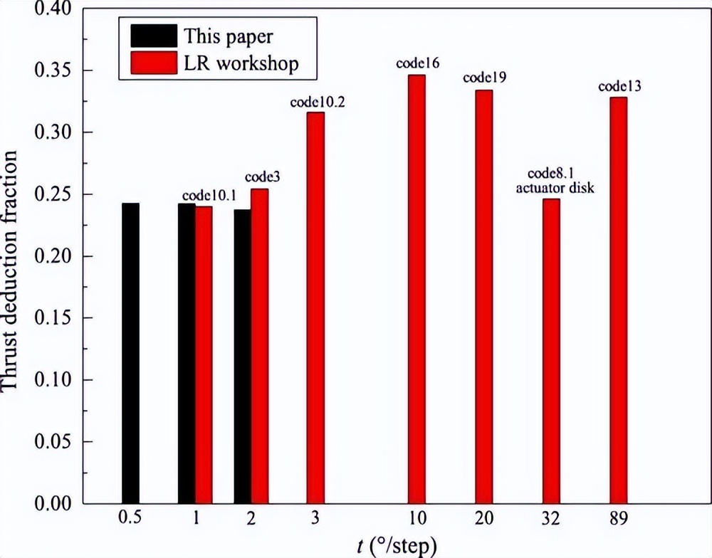 船舶阻力和船体阻力的划分图,船舶有效功率与阻力和航速关系