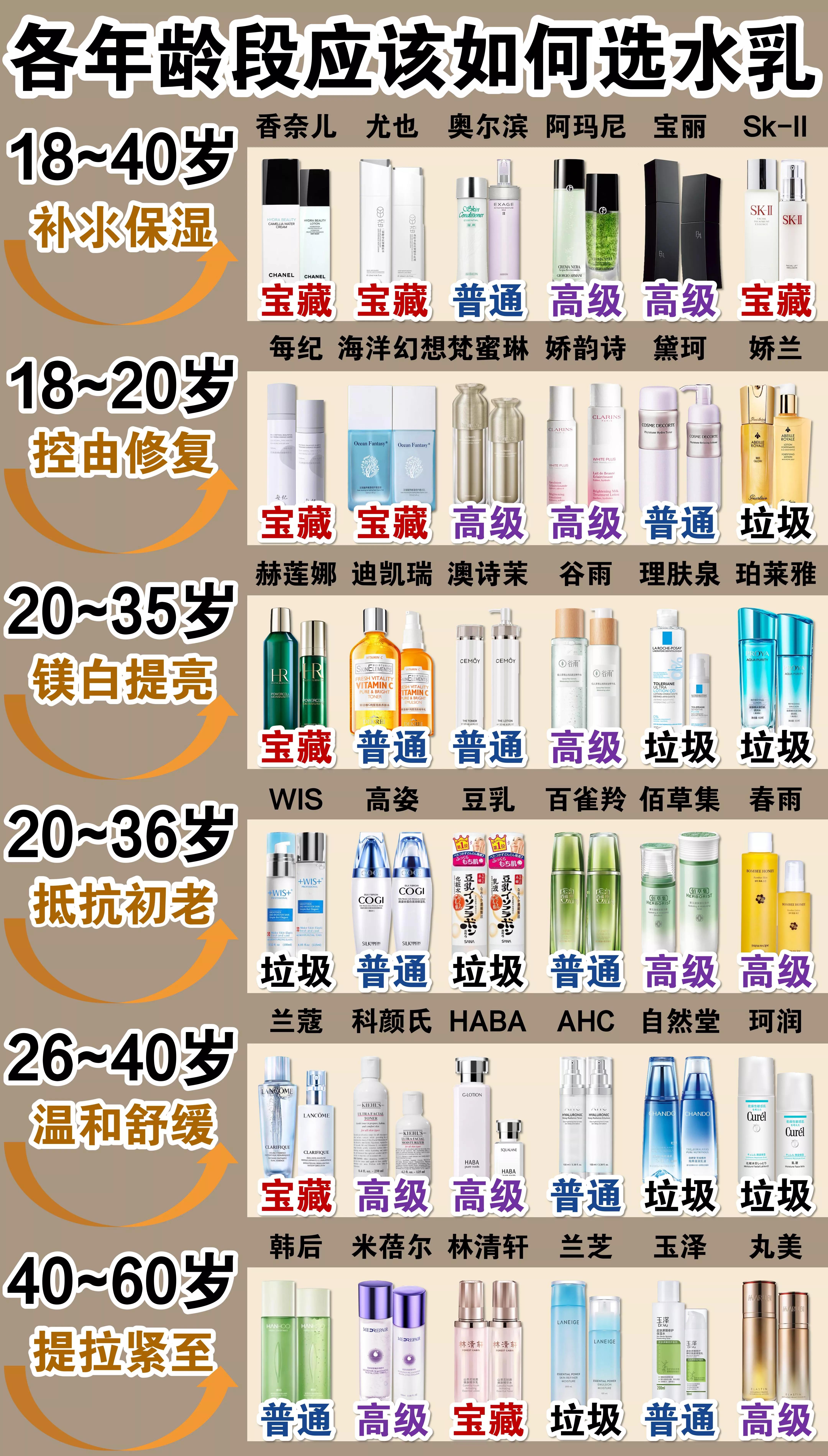 香奈儿水乳和赫莲娜水乳哪个好,香奈儿山茶花系列护肤品水乳