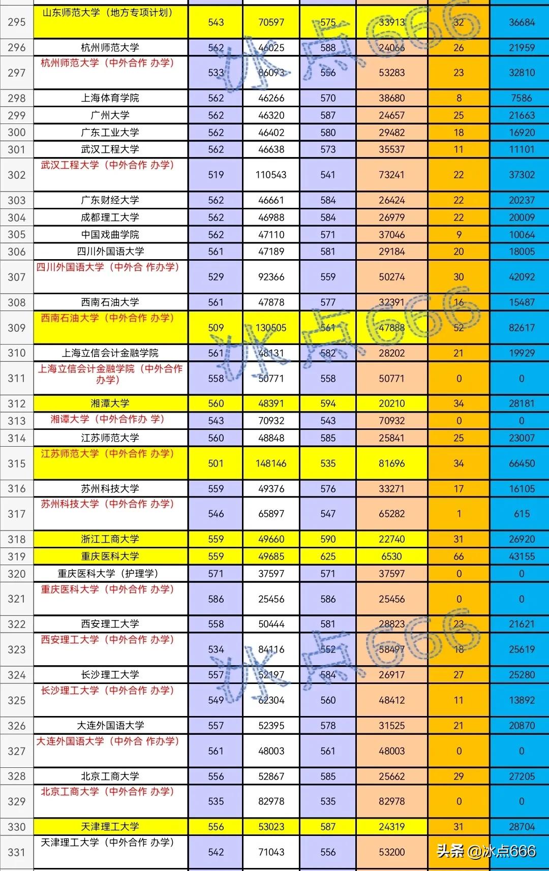 2021年山东高校专业投档线,2020年山东省内专科分专业投档表