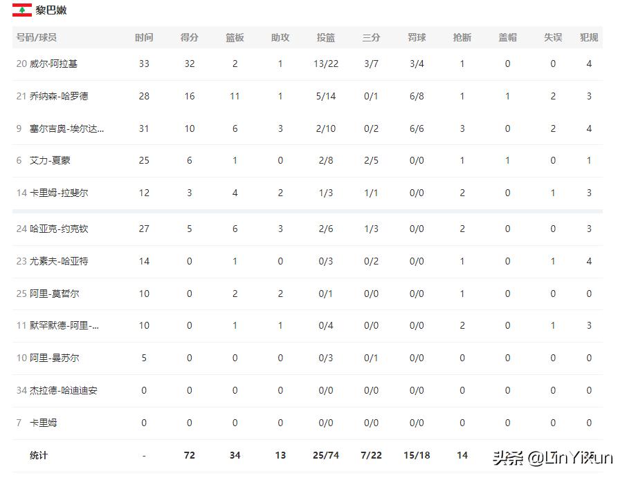 杜锋谈周琦27分21篮板,周琦16分17篮板郭艾伦12分
