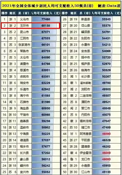 玉环市全国排名第一名,浙江玉环全国排名第一名