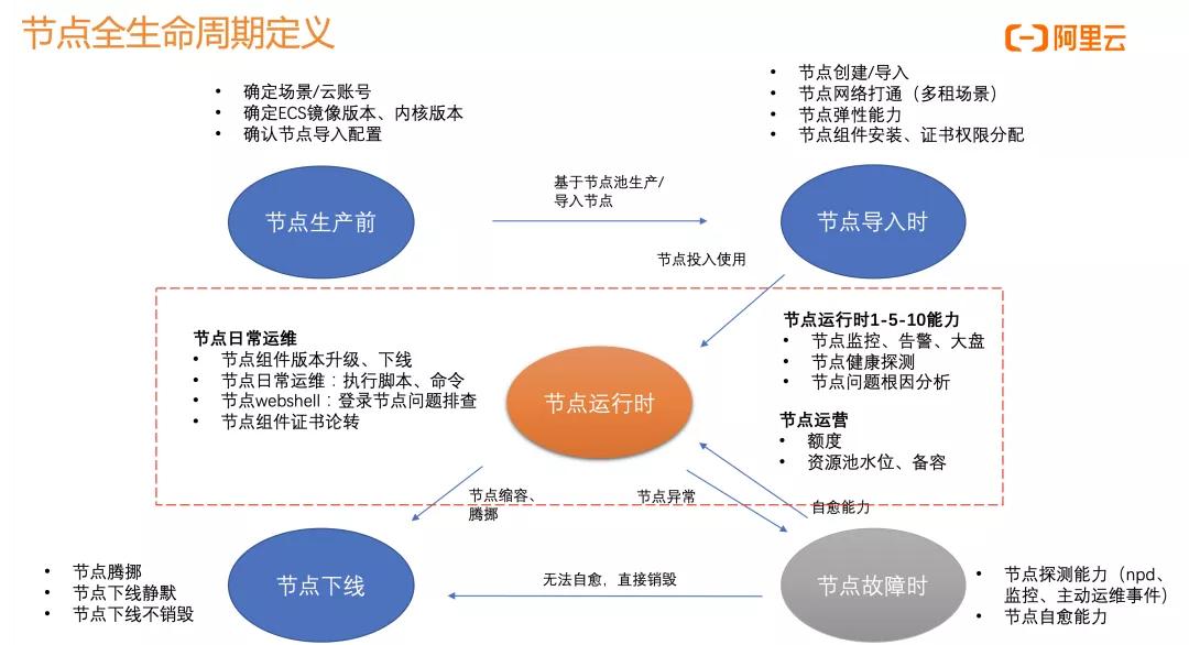 kubernetes自动运维微软件,阿里云kubernetes培训