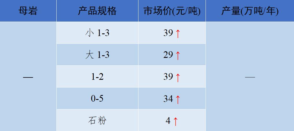 现在砂石骨料多少钱一吨,砂石骨料价格行情最新报价图表