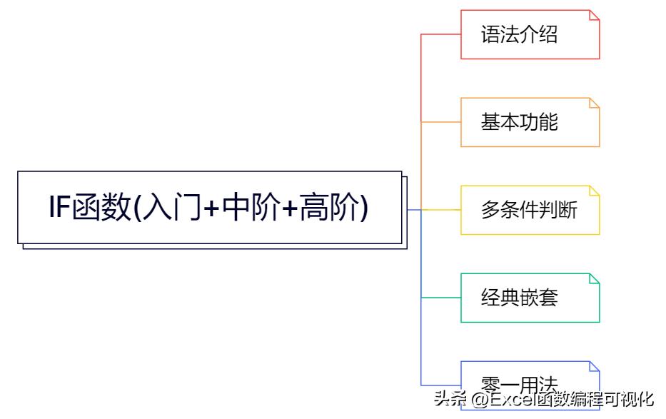 从入门到高阶，千字讲解IF函数使用技巧，多条件判断+多层嵌套
