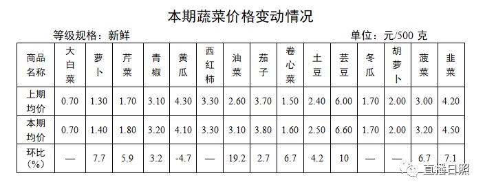 价格下降10%怎么算,价格下降英文