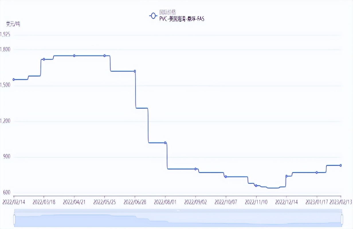 2022年全球聚氯乙烯供需,俄亥俄州氯乙烯