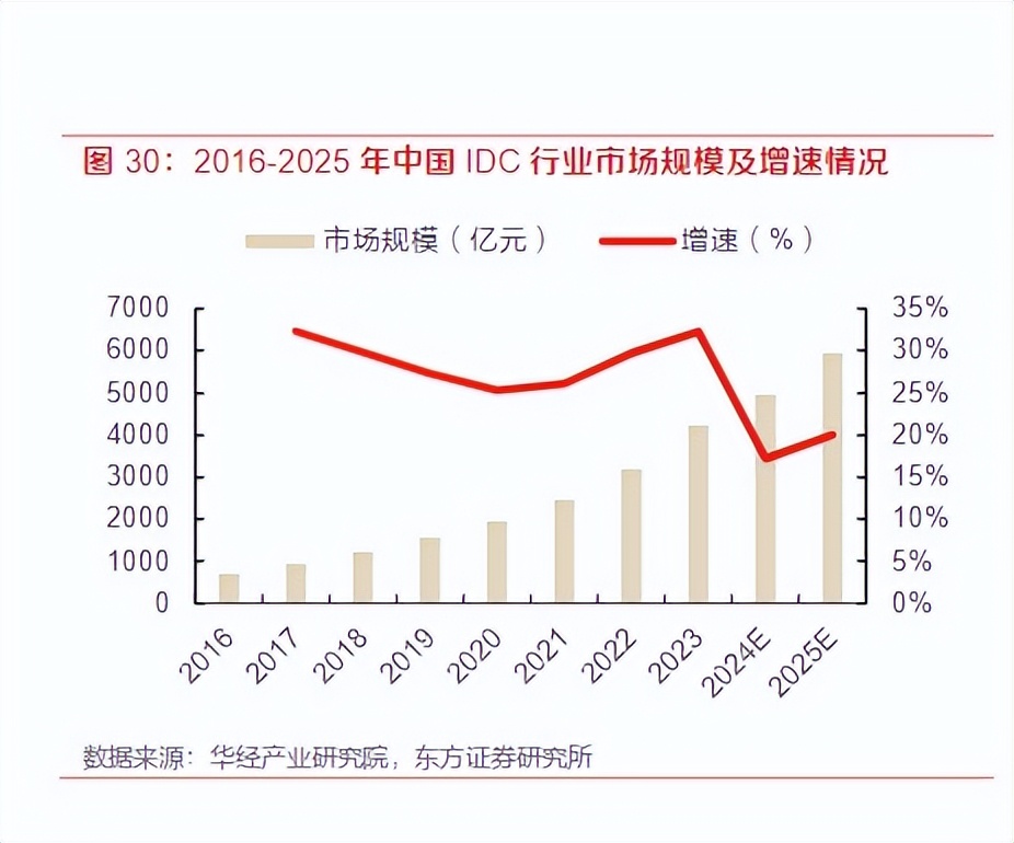 数据中心+云计算,减值计提业绩大幅度亏损下,公司弹性可期