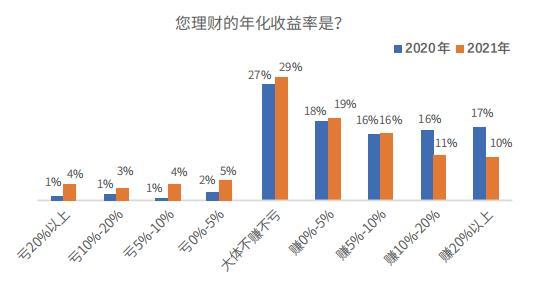 投资理财监管趋势分析,投资理财的现状发展趋势