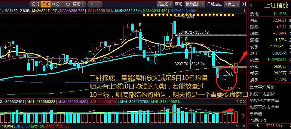 下周单针探底股市预测,中国股市今日单针探底