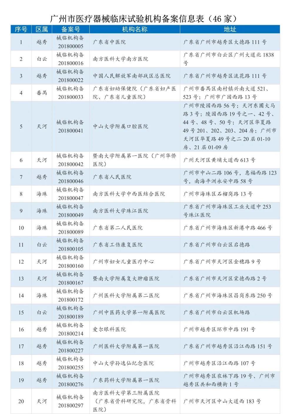 盘一盘，广州的医疗服务资源到底有多牛