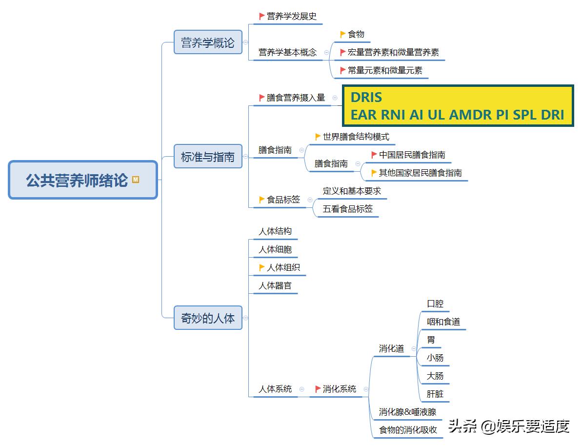公共营养师学习笔记-营养学工具标准与指南中国居民膳食指南