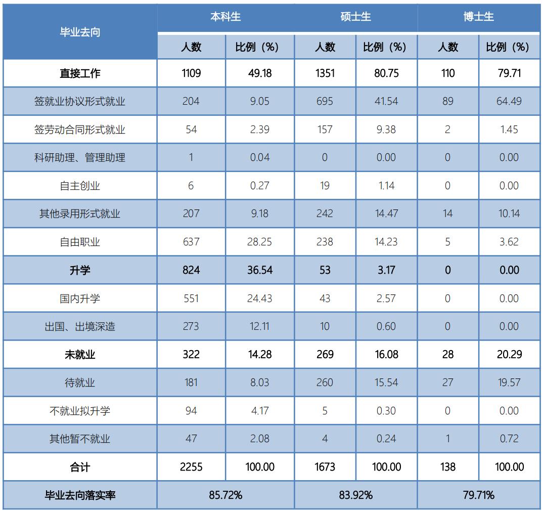 中国传媒大学：于2004年8月，由北京广播学院更名为中国传媒大学